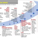 Sejarah Masyarakat Hukum Adat Tiga Lorong