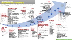 Sejarah Masyarakat Hukum Adat Tiga Lorong